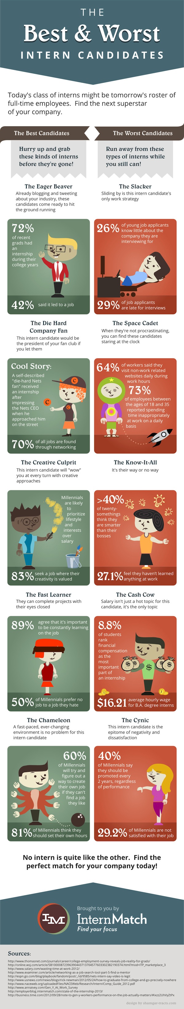 [Infographic] The Best And Worst Intern Candidates - Young Upstarts