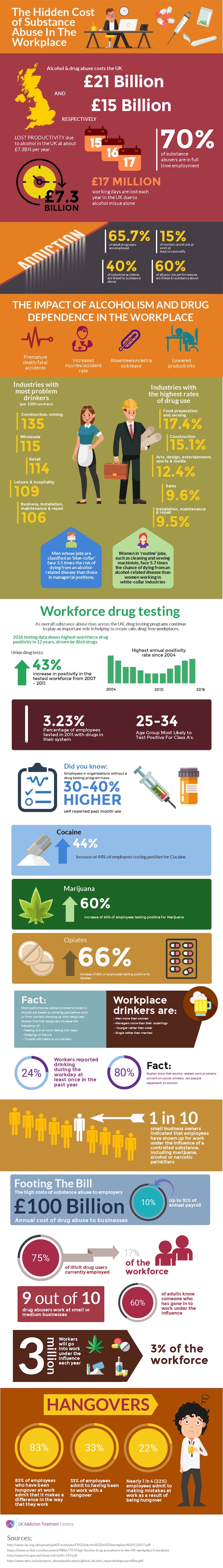 [Infographic] The Hidden Cost Of Substance Abuse In Workplaces - Young ...